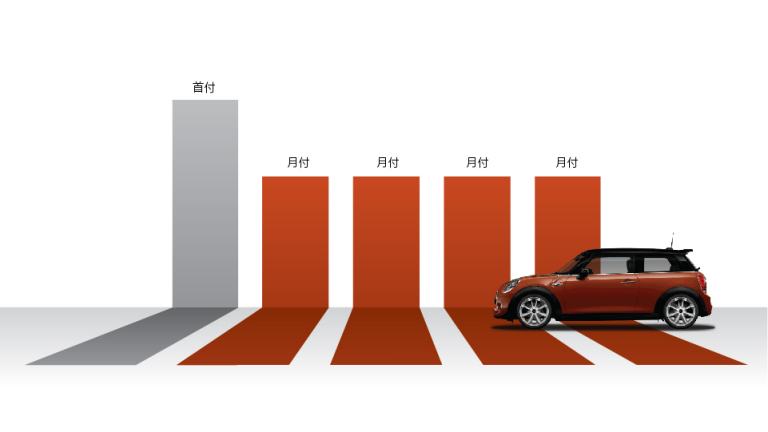 MINI年付融资租赁方案